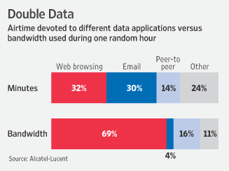[Airtime devoted to different data applications versus bandwidth used]