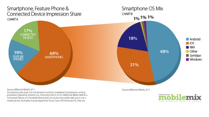 Millennial: Verizon Iphone Helps Ios Gain Over Android In March - 9to5mac