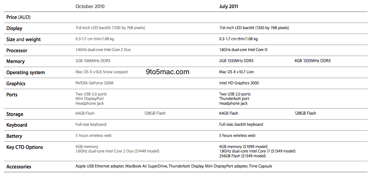 Detailed comparison charts of new and MacBook Airs and Mac minis 9to5Mac