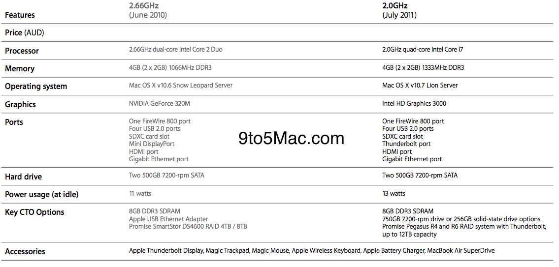 Apple Mac Comparison Chart