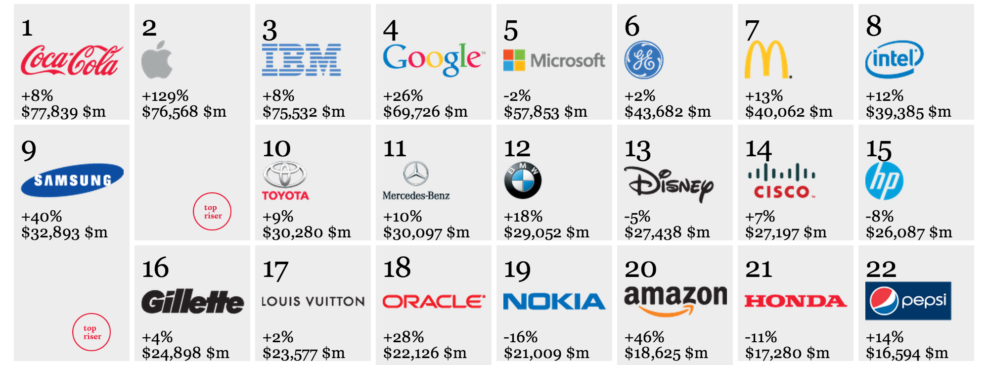 Apple jumps to No. 2 on Interbrand's Best Global Brands Report - 9to5Mac