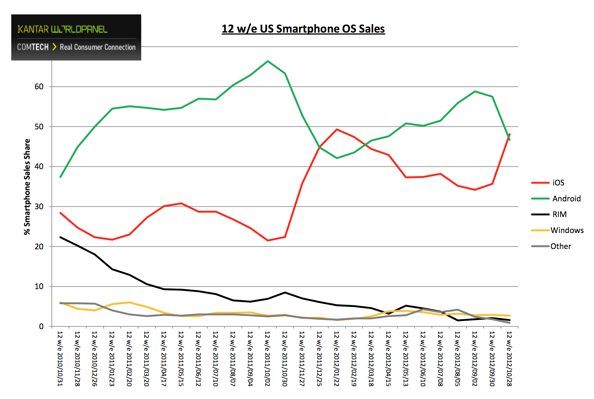 Report: Apple bumps Android from spot US smartphone on strength of iPhone 5 sales - 9to5Mac