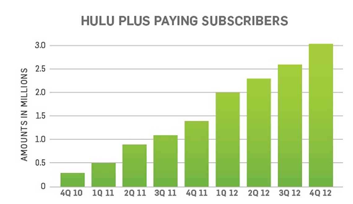 Hulu Plus Paying Subscribers