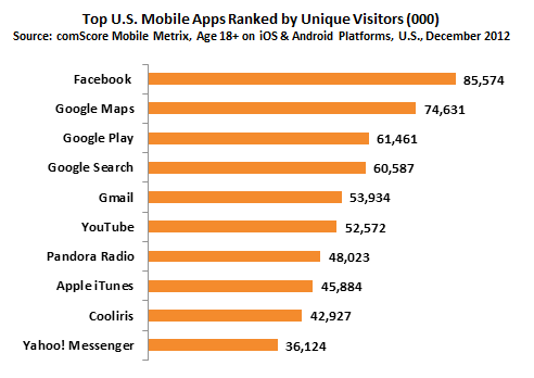 Top_US_Mobile_Apps_Ranked_by_Unique_Visitors-1