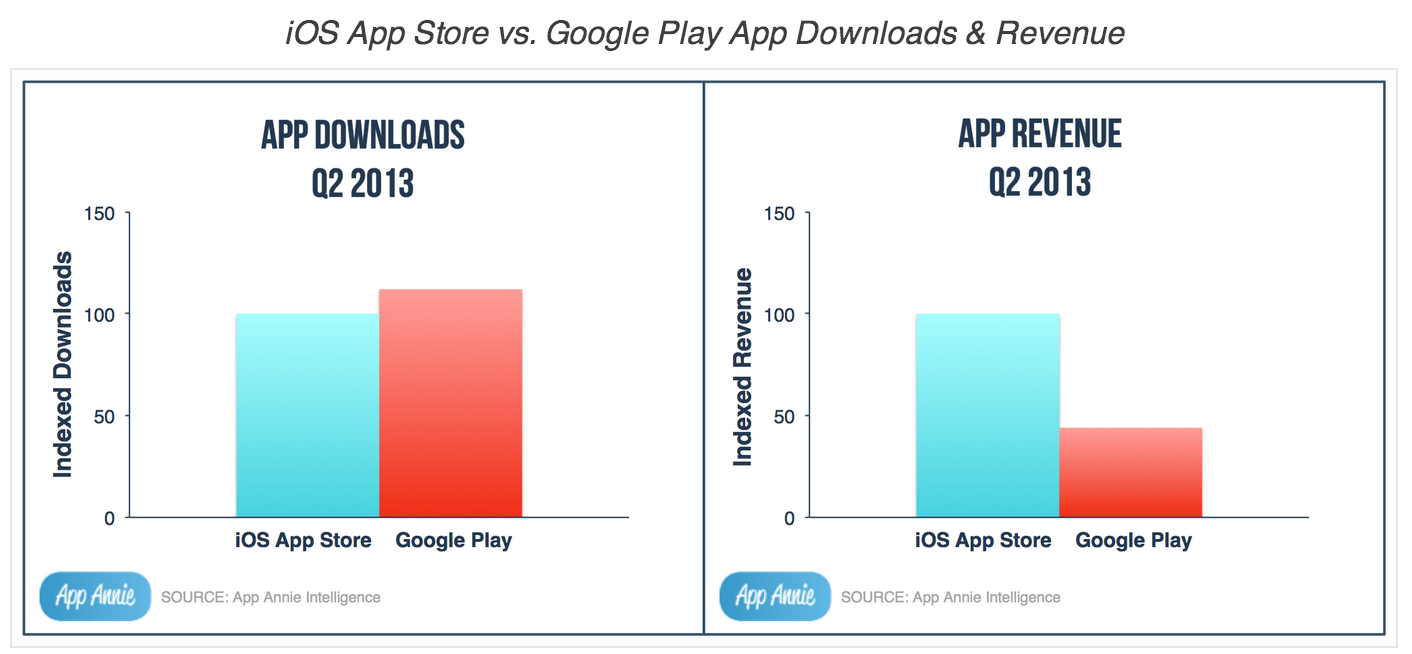 Google-Play-App-Annie-App-Store