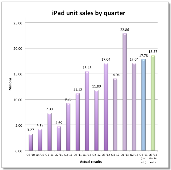 iPad-sales-by-quarter-01