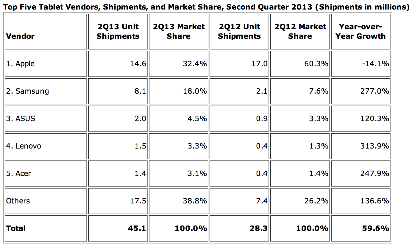 IDC-tablet-market-Q2-2013