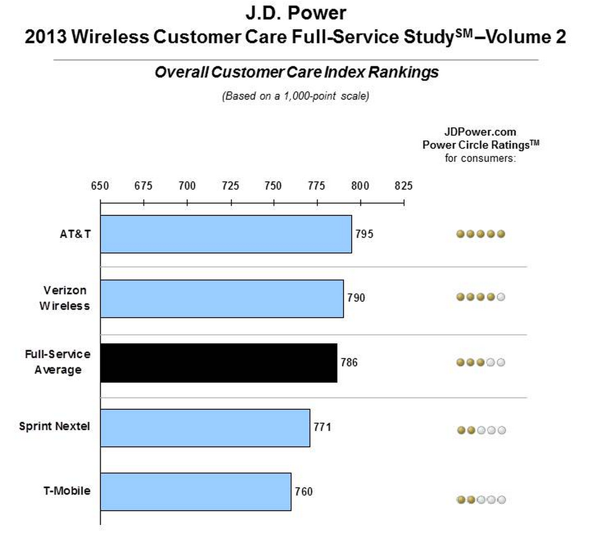 JD-Power-Wireless-Customer-Service