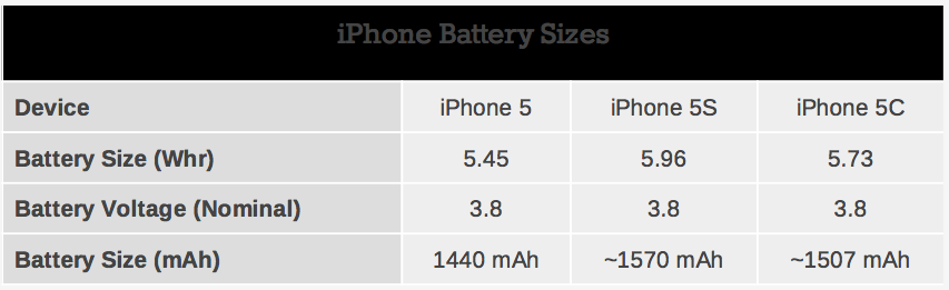 Unexpected forget Partially iPhone 5s battery capacity 10 percent up on iPhone 5, 5c up 5 percent -  9to5Mac