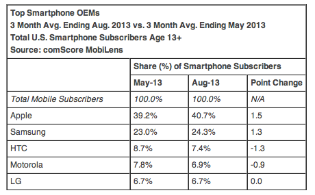 Smartphone OEM Market Share