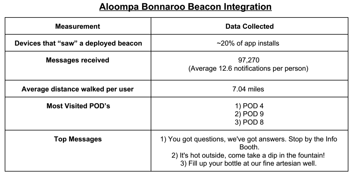 Aloompa-Bonnaroo-iBeacon