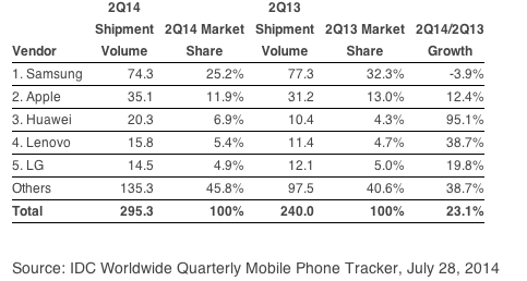 IDC-smartphone-shipments-worldwide-Q2-2014