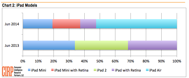 iPad-sales-Q3-2014-01