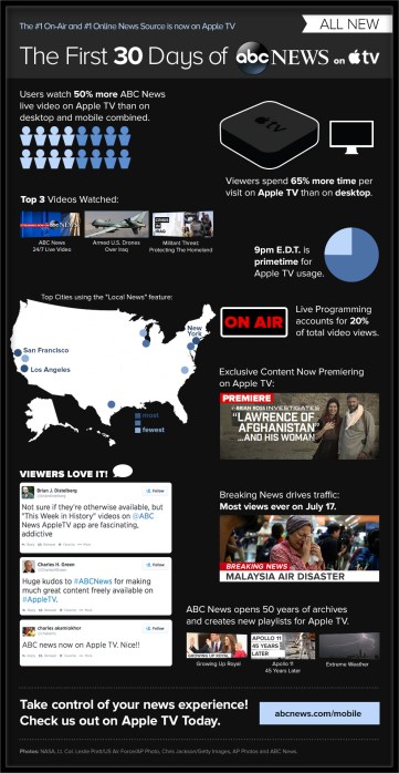 ABC-News-Apple-TV-infograph