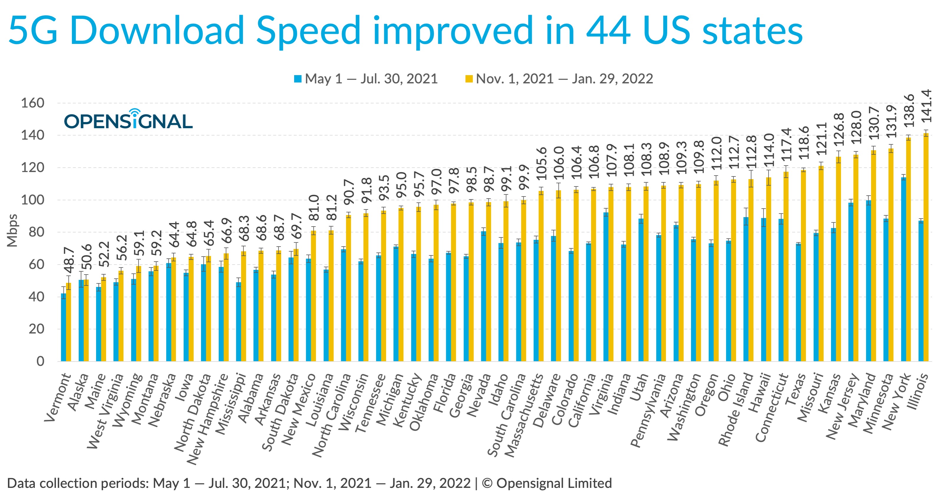 Where is the fastest 5G in the US - and the most improved 5G?