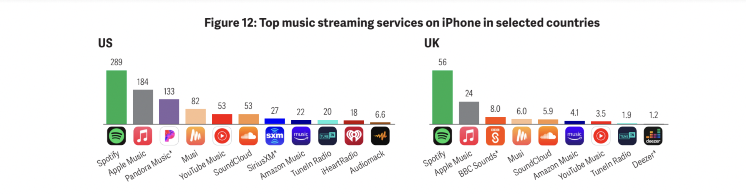 les meilleurs services de streaming musical sur iphone
