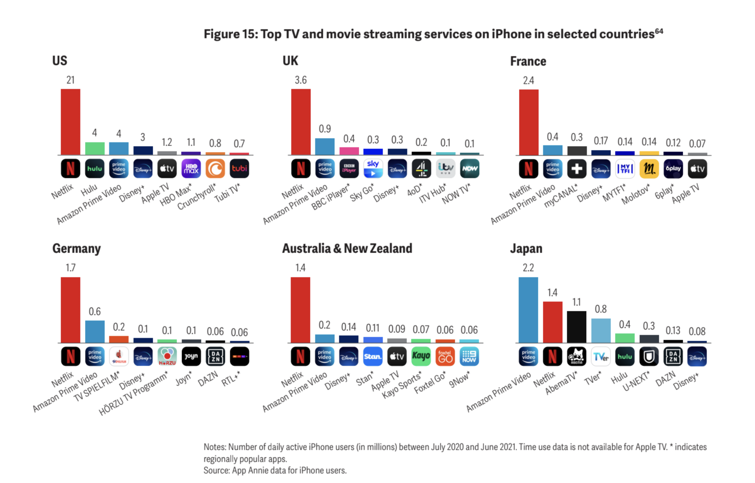 top tv streaming on iphone in the us
