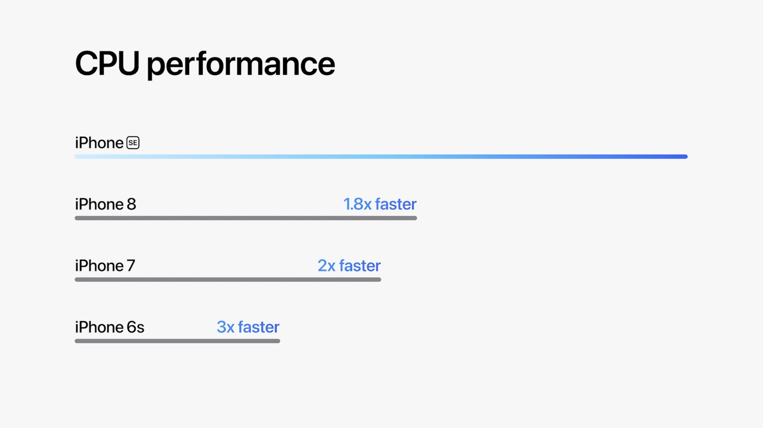  iPhone SE 3 vs iPhone SE 2, iPhone 11, plus - CPU performance