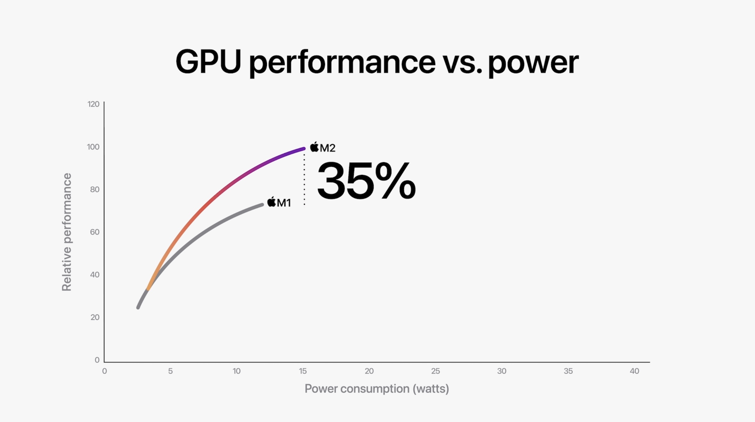 M2 GPU performance