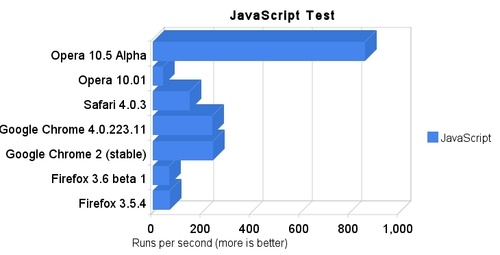 Opera 10.5 pre-alpha is on Carakan, by far the fastest Javascript ...