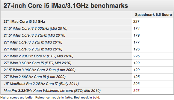 Core late. IMAC 27 2011 характеристики. Мощность аймак 2011 тест. Early Core перевод.