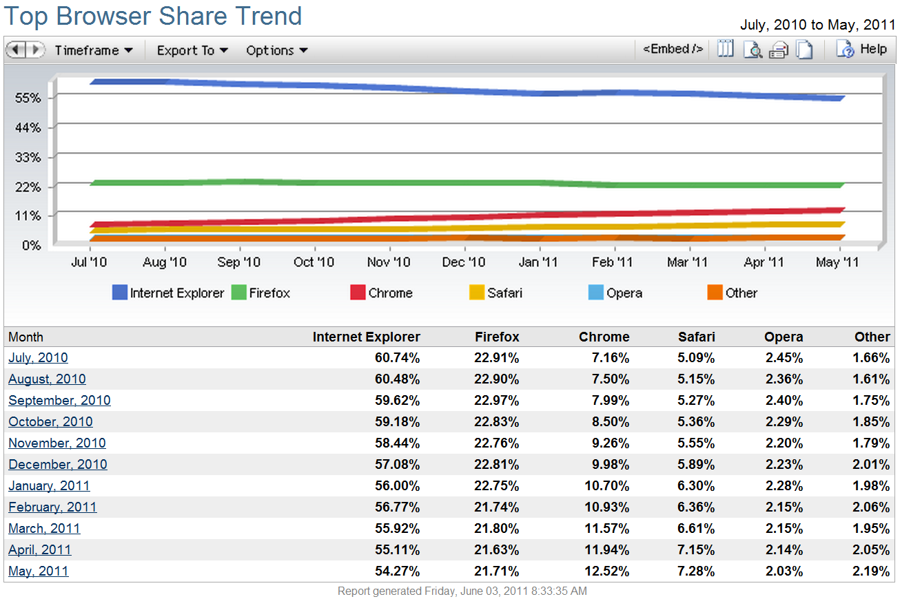 Интернет в 2010 году в россии. Топ браузеров. Браузер количество пользователь. Рейтинг браузеров по пользователям. Топ 10 браузеров.