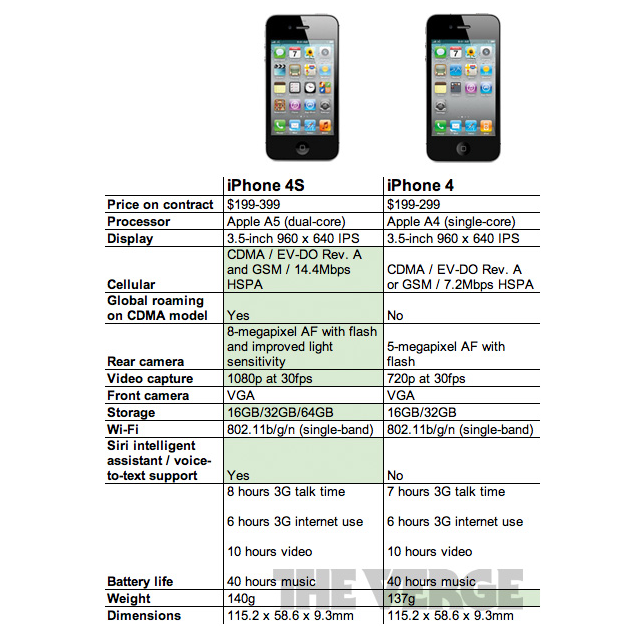 Инструкция телефона айфона. Айфона 4s отличия. Iphone 4s характеристики. Айфон 4s характеристики инструкция. Айфон 4s характеристики 8 ГБ.