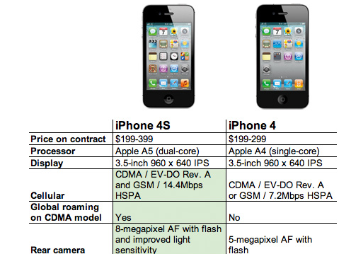 Айфон 4 и 4s отличия. Разница iphone 4 и 4s. Iphone 4 и 4s отличия внешние. Iphone 4 s отличия.