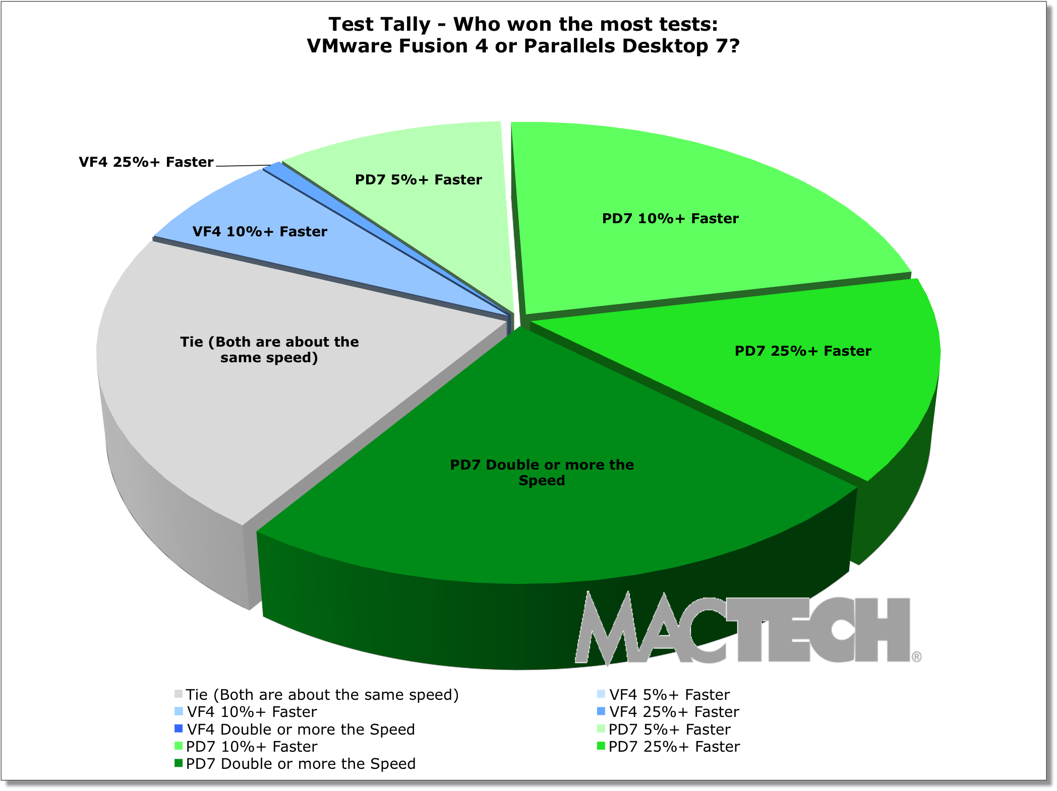 mactech-declares-parallels-7-the-virtualization-performance-champ-on