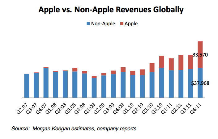 Outside of Apple, the mobile industry has been flat for the past half ...