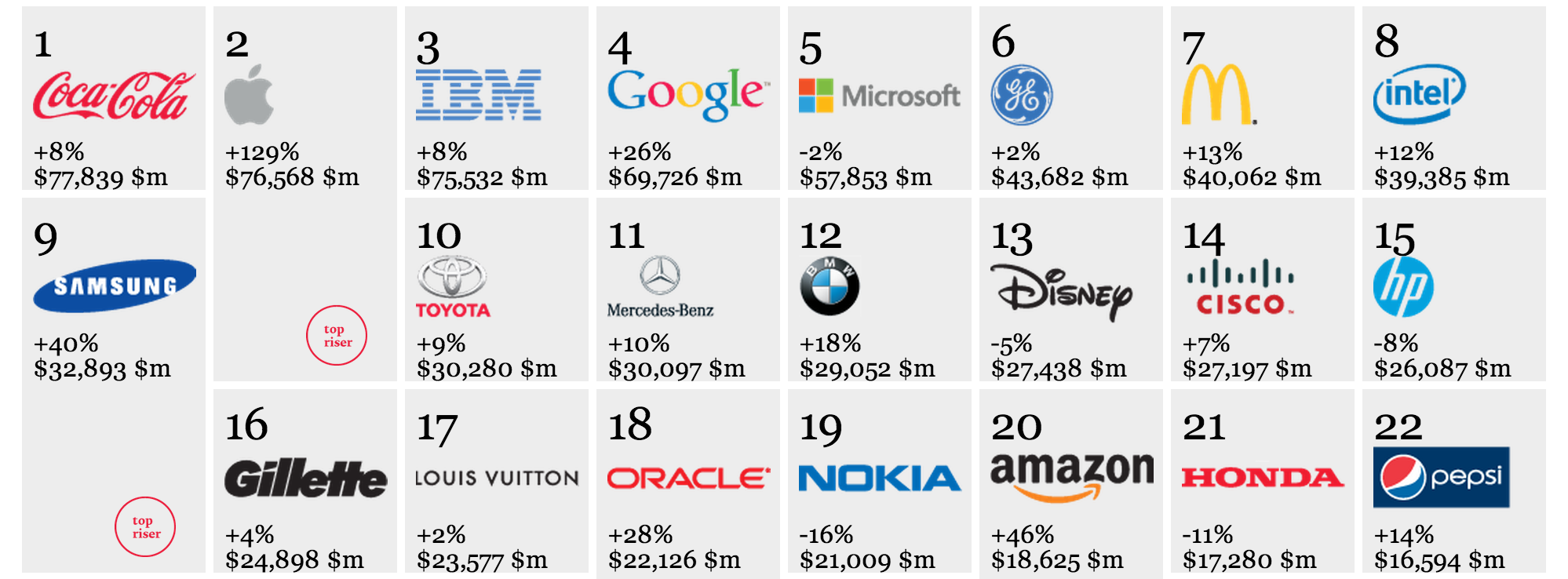 Apple Jumps To No. 2 On Interbrand's 2012 Best Global Brands Report 