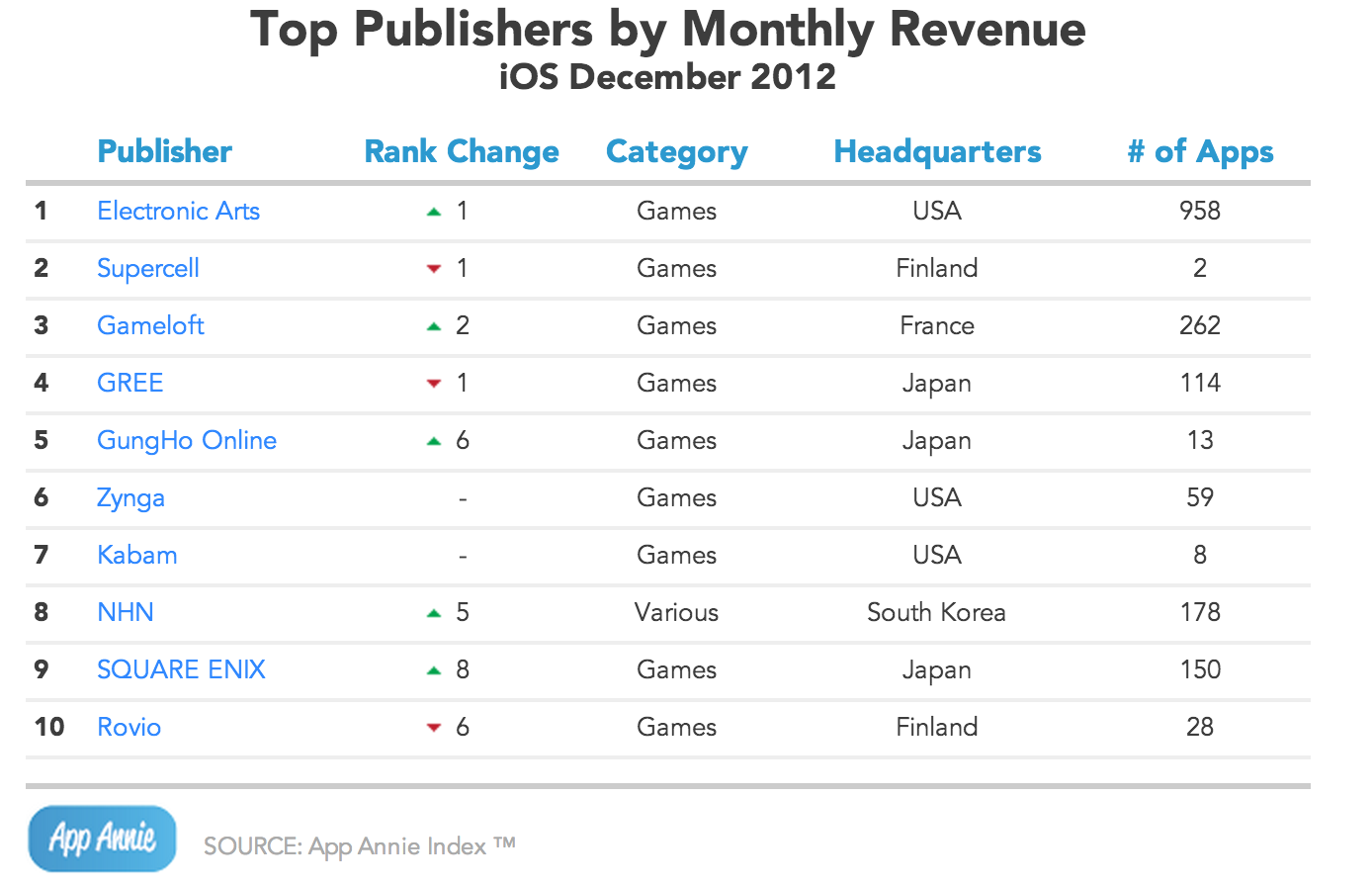 App Store earning over 3.5 times as much as Google Play with record ...