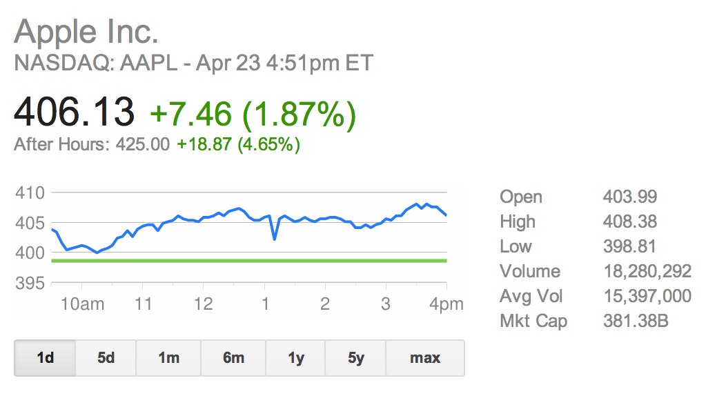 AAPL shoots up after hours following Q2 2013 earnings announcement