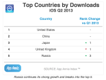 Google Play passes App Store in downloads for the first time, but not ...