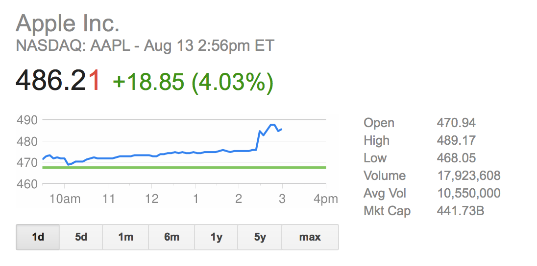 Aapl Investors