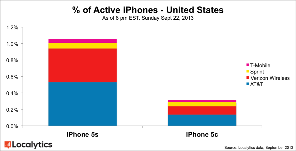 iPhone 5s more than three times as popular as the 5c; iOS 7 overtakes ...