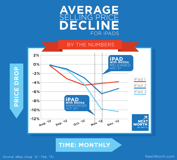 Get the most money for your old iPad before trade-in values fall ahead ...