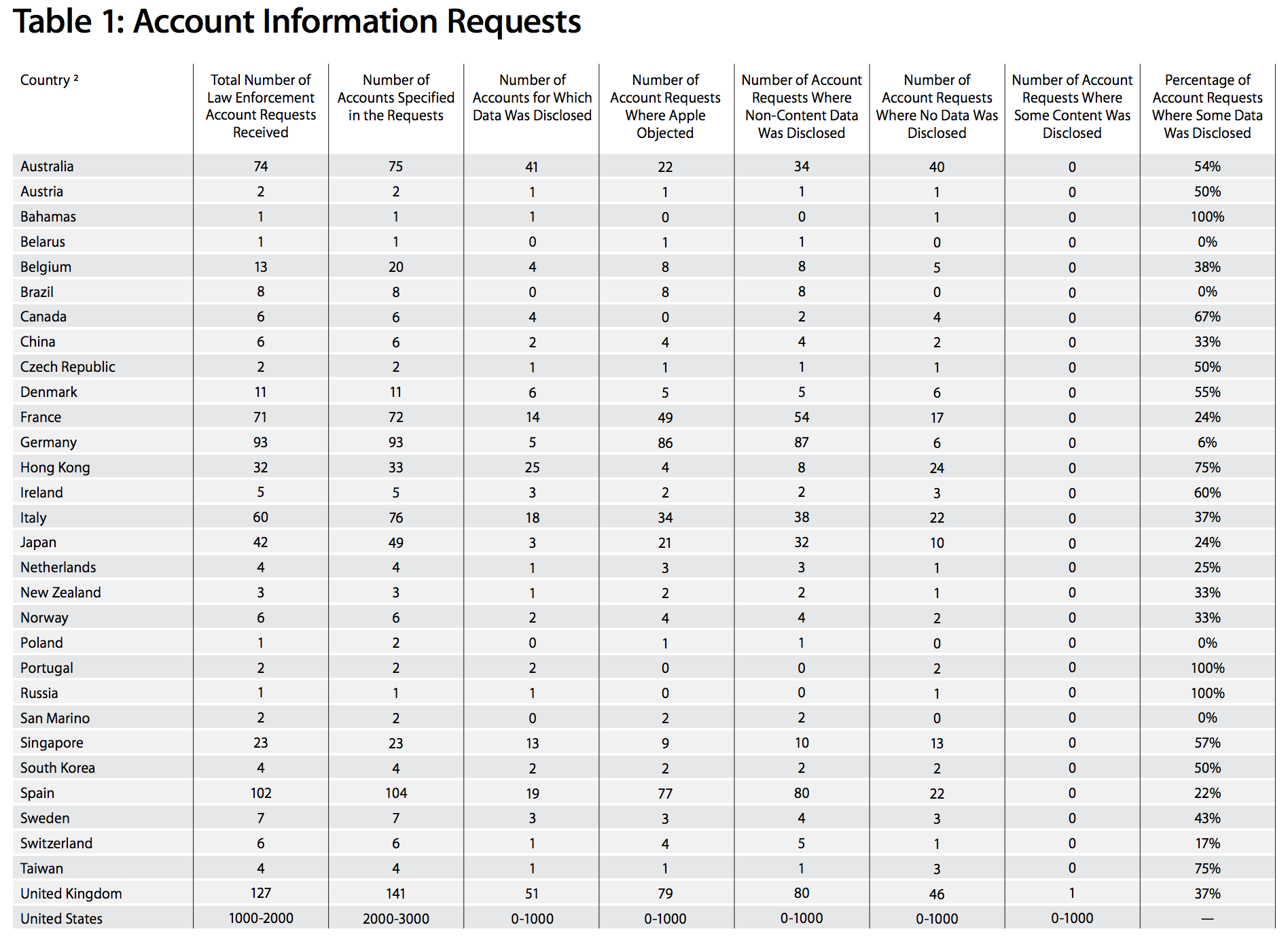 Apple details how it handles customer data, discloses government