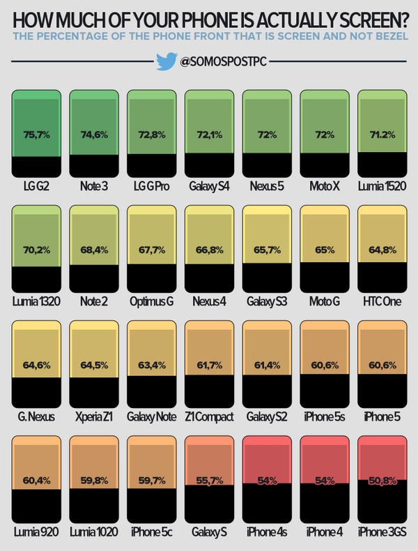 Chart Shows How Much Of Your Iphone Is Actually Display 9to5mac
