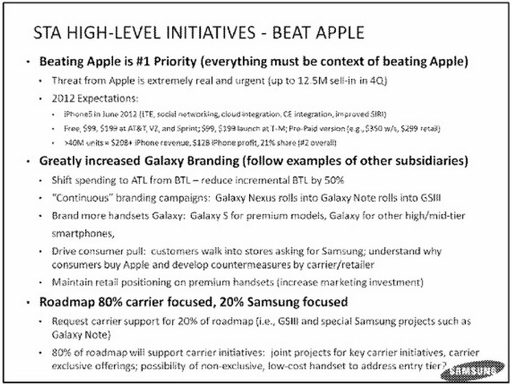 Samsung beats Apple
