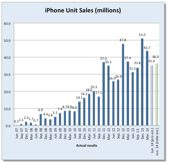 Analysts predict up to 40M iPhones sold last quarter ahead of Apple’s