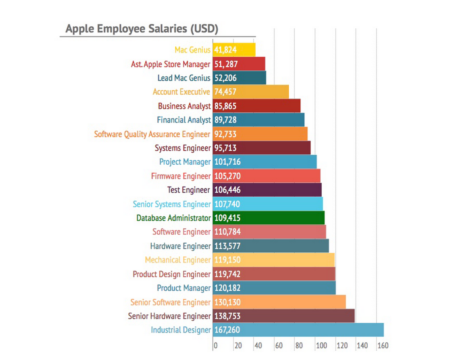 Зарплата в Apple
