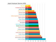 How Much Money Do Apple Employees Make 9to5Mac