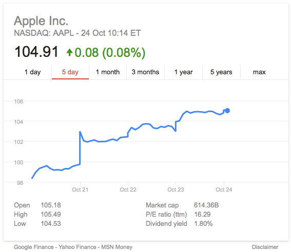 Aapl On Third Straight Day Of All Time High Stock Price Following Apple Pay Launch 9to5mac 9143