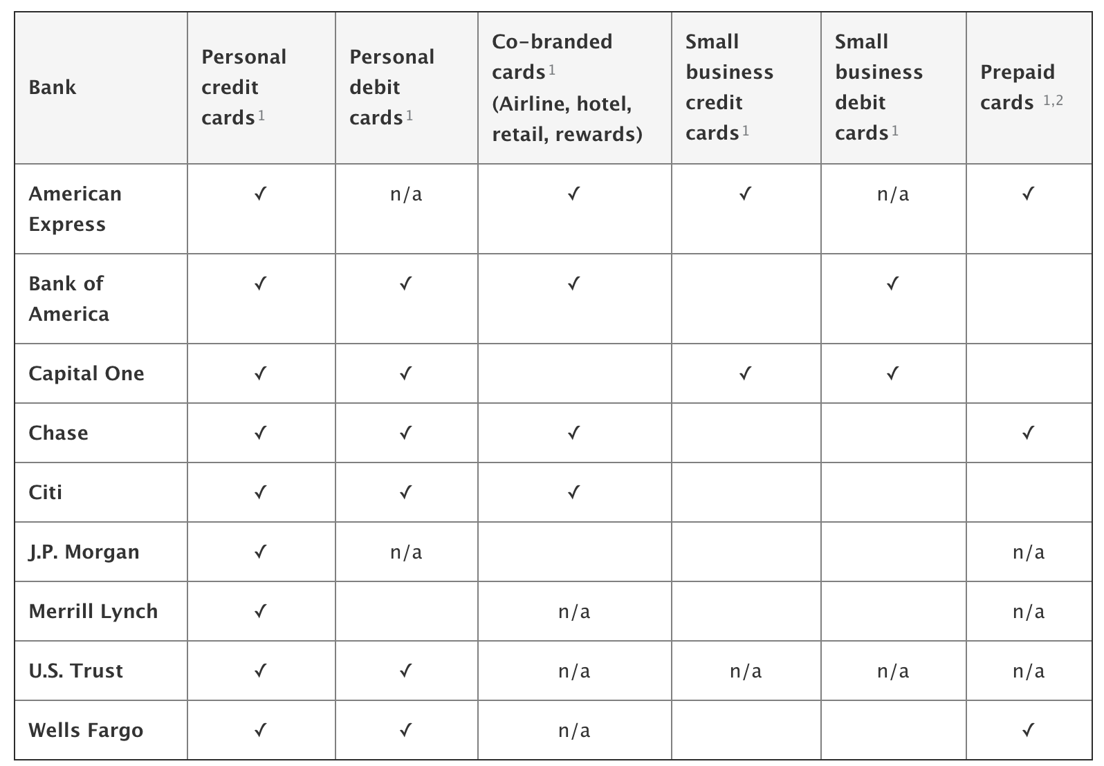 Certain Card Types Through Some Banks and All Corporate Cards Are Not