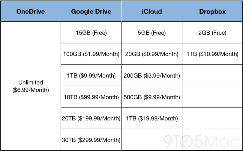 how much do you charge for download file from onedrive cloud storage