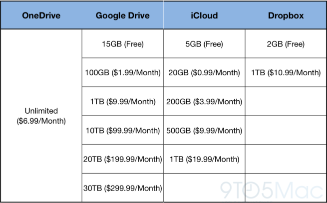 Cloud Storage Comparison
