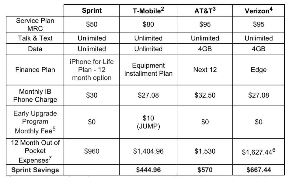 Sprint’s new ‘iPhone for Life’ plan coming Nov. 14 w/ yearly upgrades ...