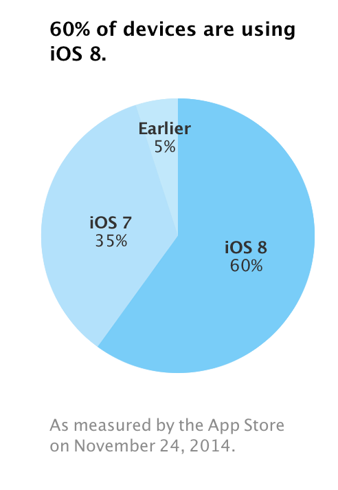 iOS-8-adoption-01