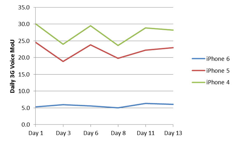 Report: US carriers experience huge surge in VoLTE with iPhone 6/6Plus ...